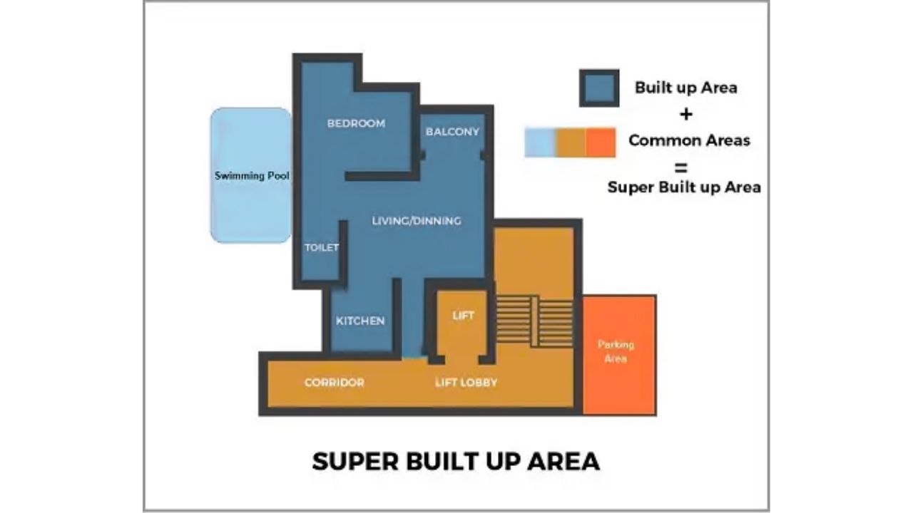 built area vs carpet area