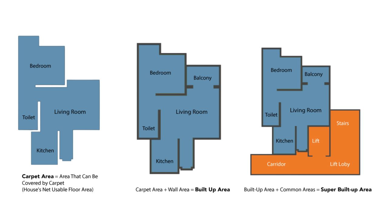 built area vs carpet area